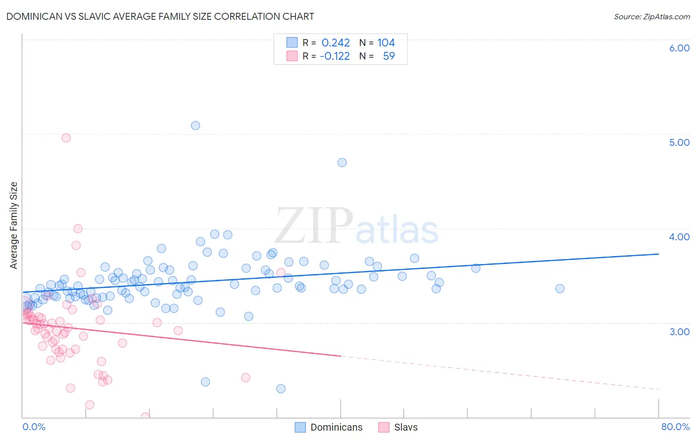 Dominican vs Slavic Average Family Size