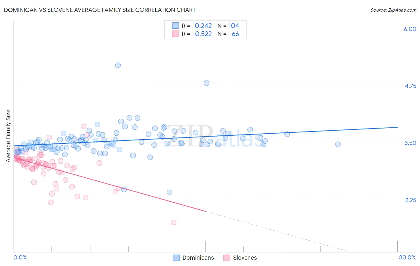 Dominican vs Slovene Average Family Size