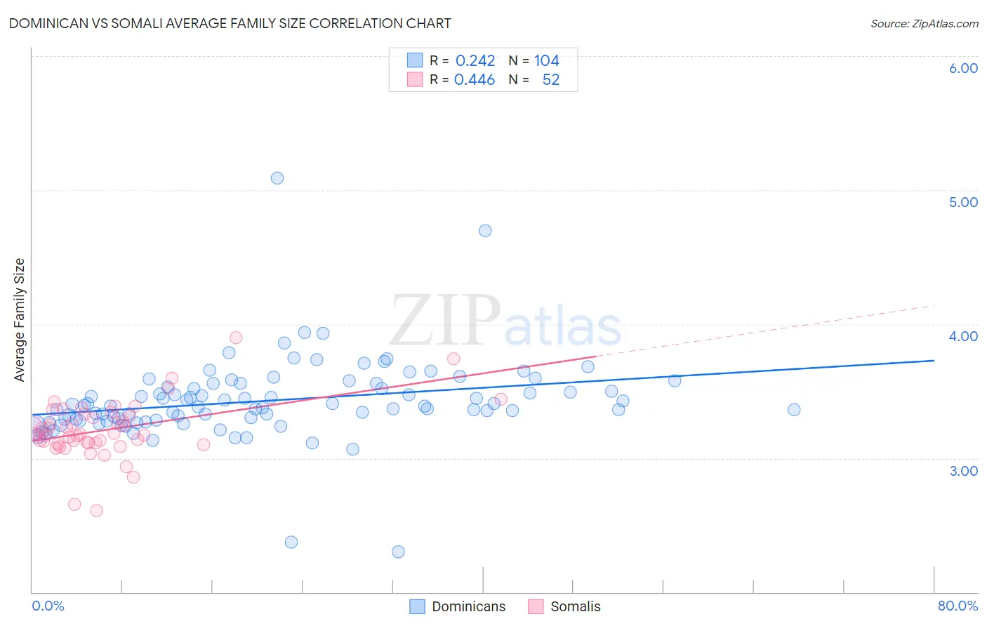 Dominican vs Somali Average Family Size