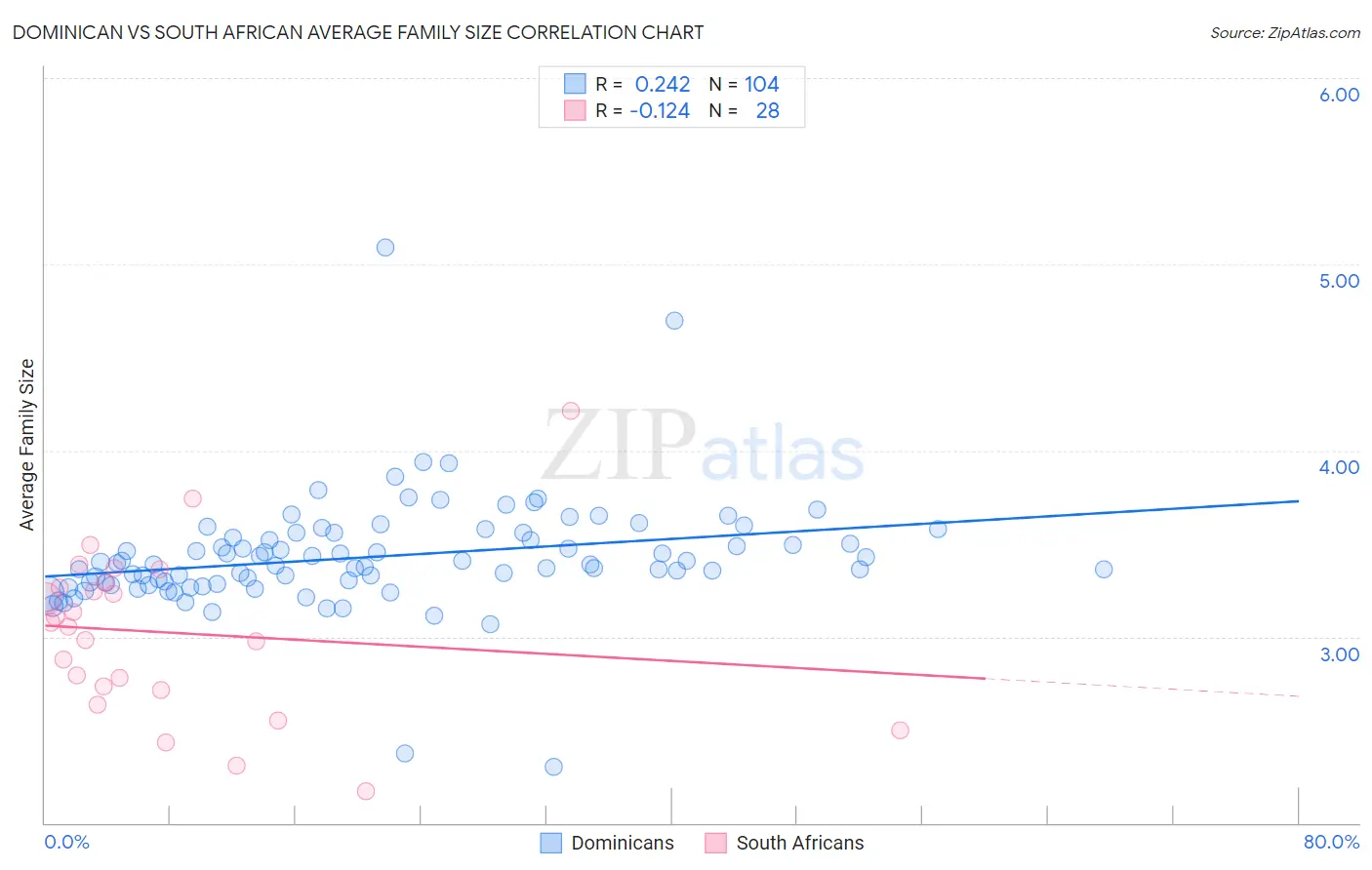 Dominican vs South African Average Family Size