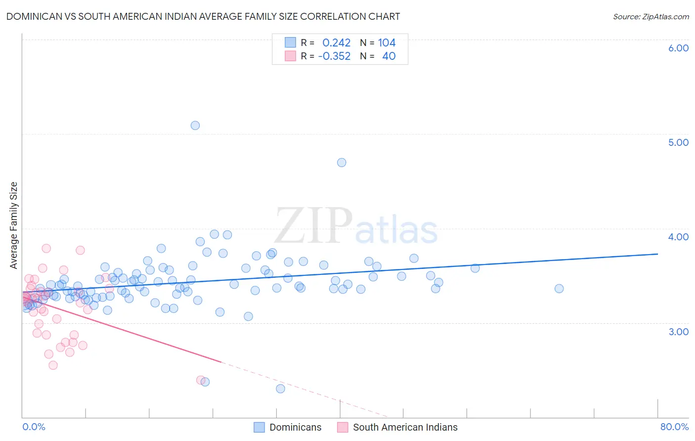 Dominican vs South American Indian Average Family Size