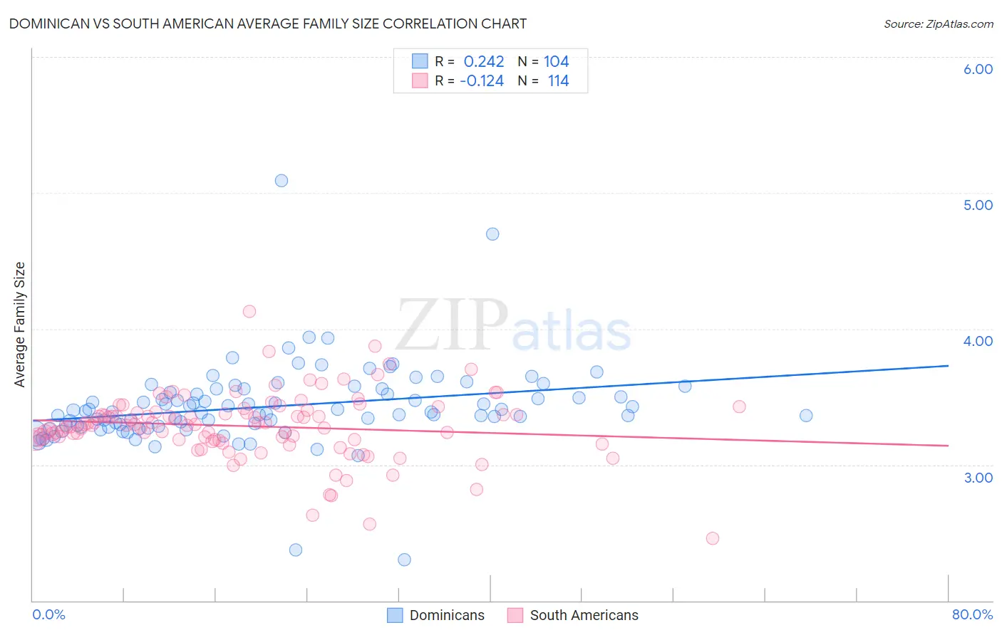 Dominican vs South American Average Family Size