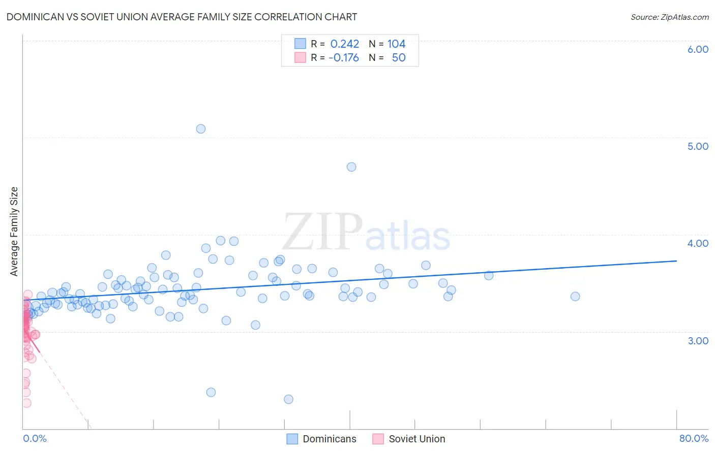 Dominican vs Soviet Union Average Family Size