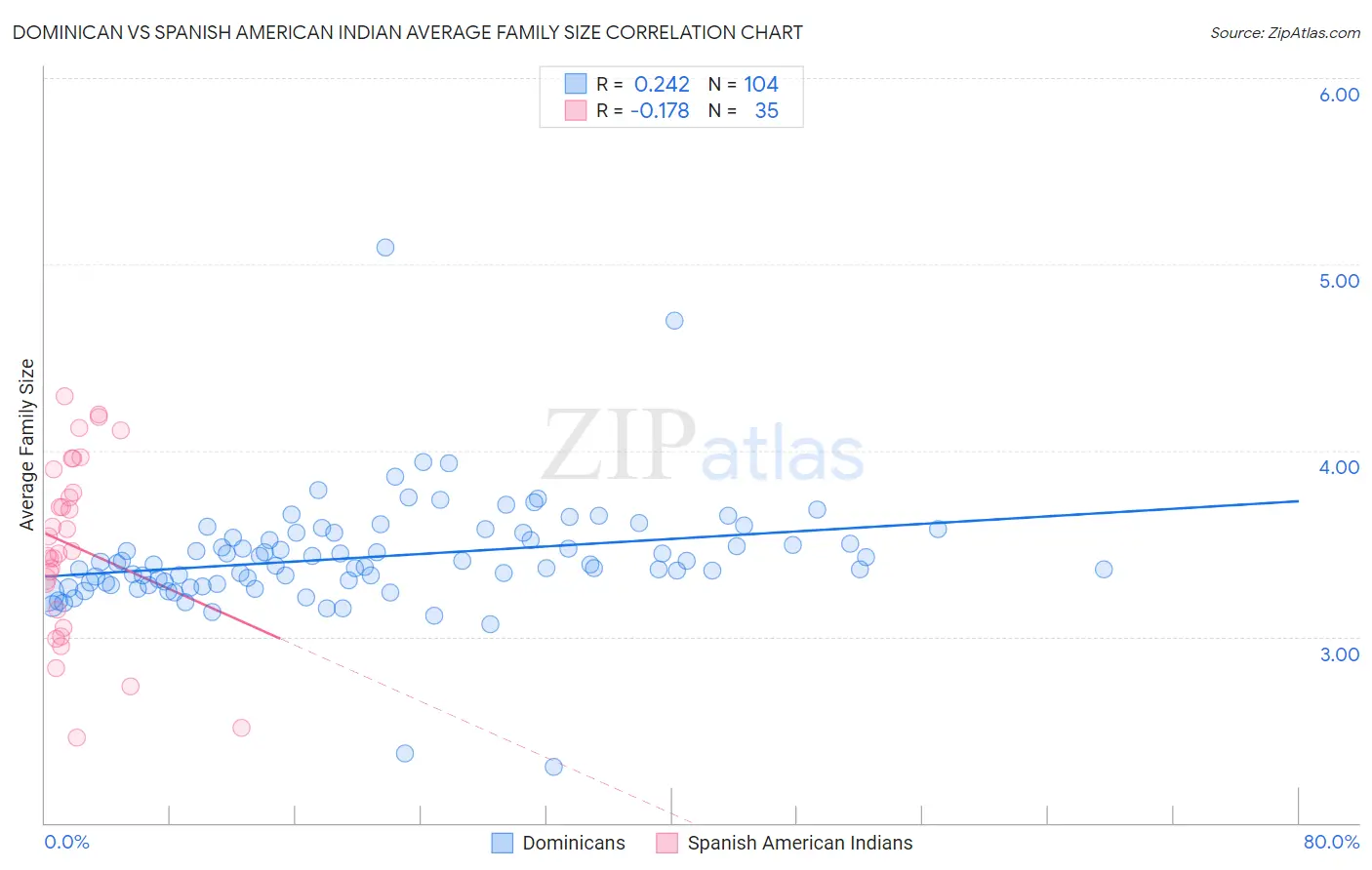 Dominican vs Spanish American Indian Average Family Size
