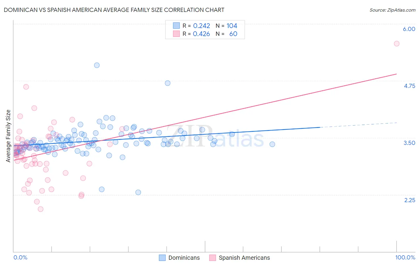 Dominican vs Spanish American Average Family Size