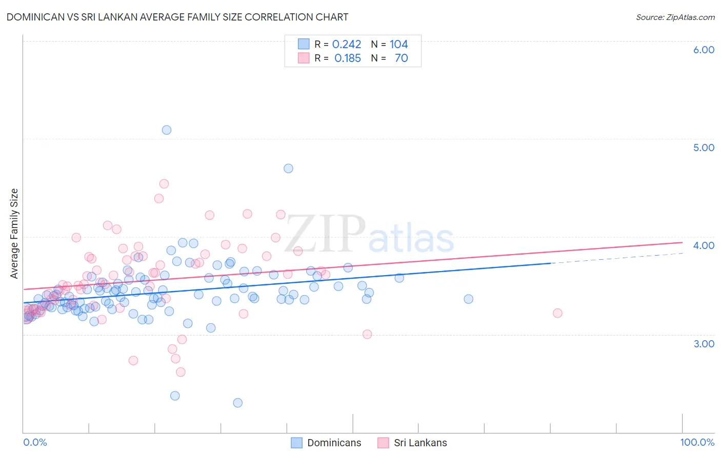 Dominican vs Sri Lankan Average Family Size