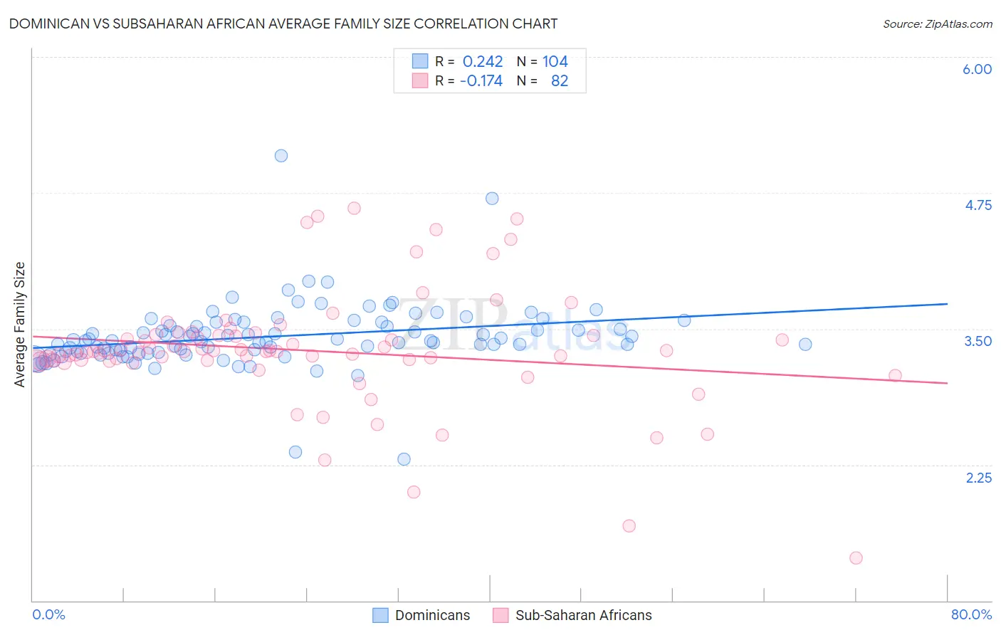 Dominican vs Subsaharan African Average Family Size