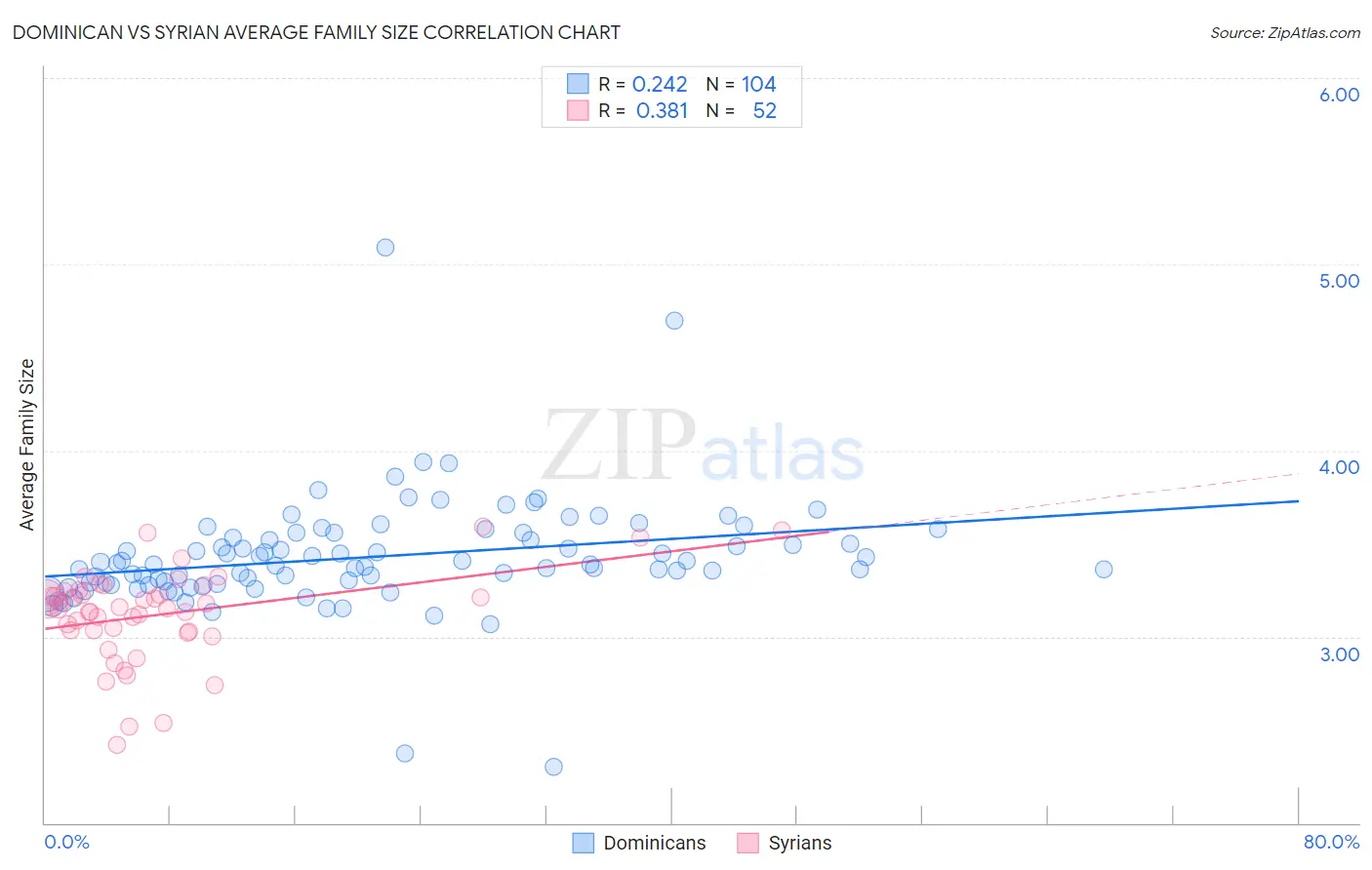 Dominican vs Syrian Average Family Size