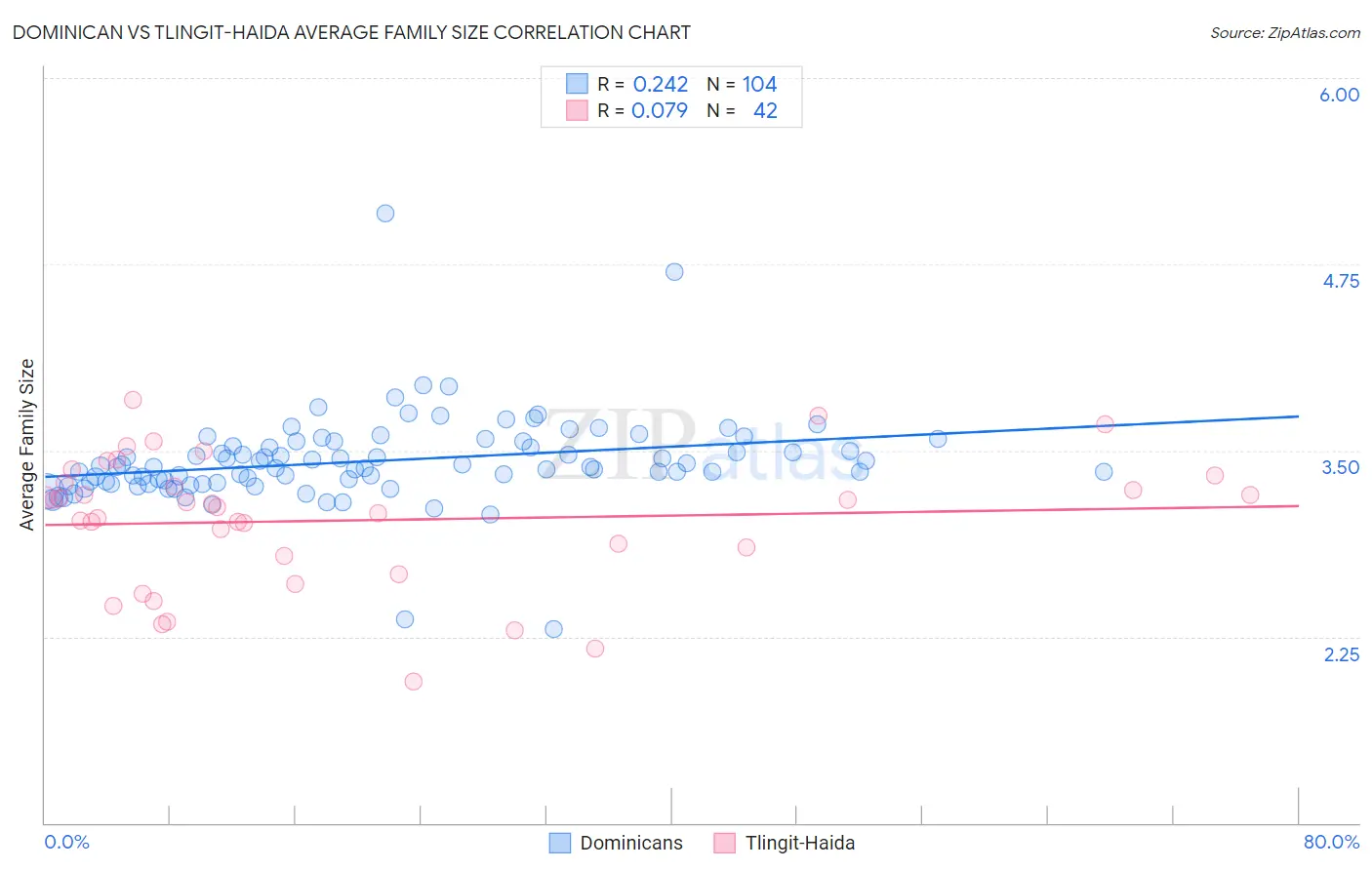 Dominican vs Tlingit-Haida Average Family Size