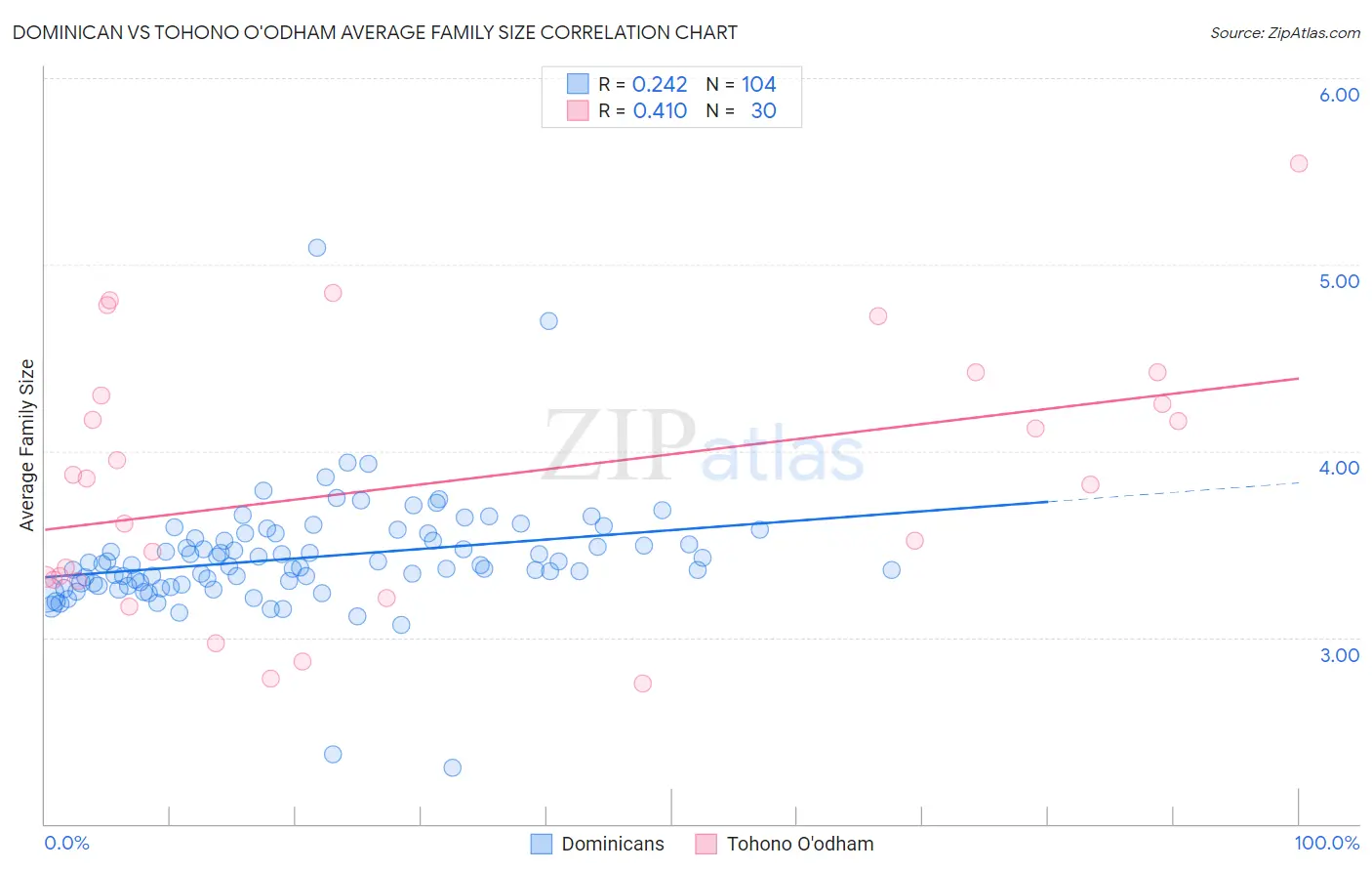 Dominican vs Tohono O'odham Average Family Size