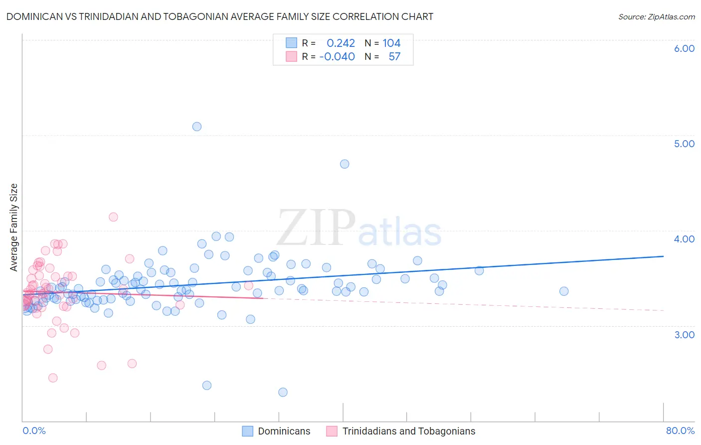 Dominican vs Trinidadian and Tobagonian Average Family Size