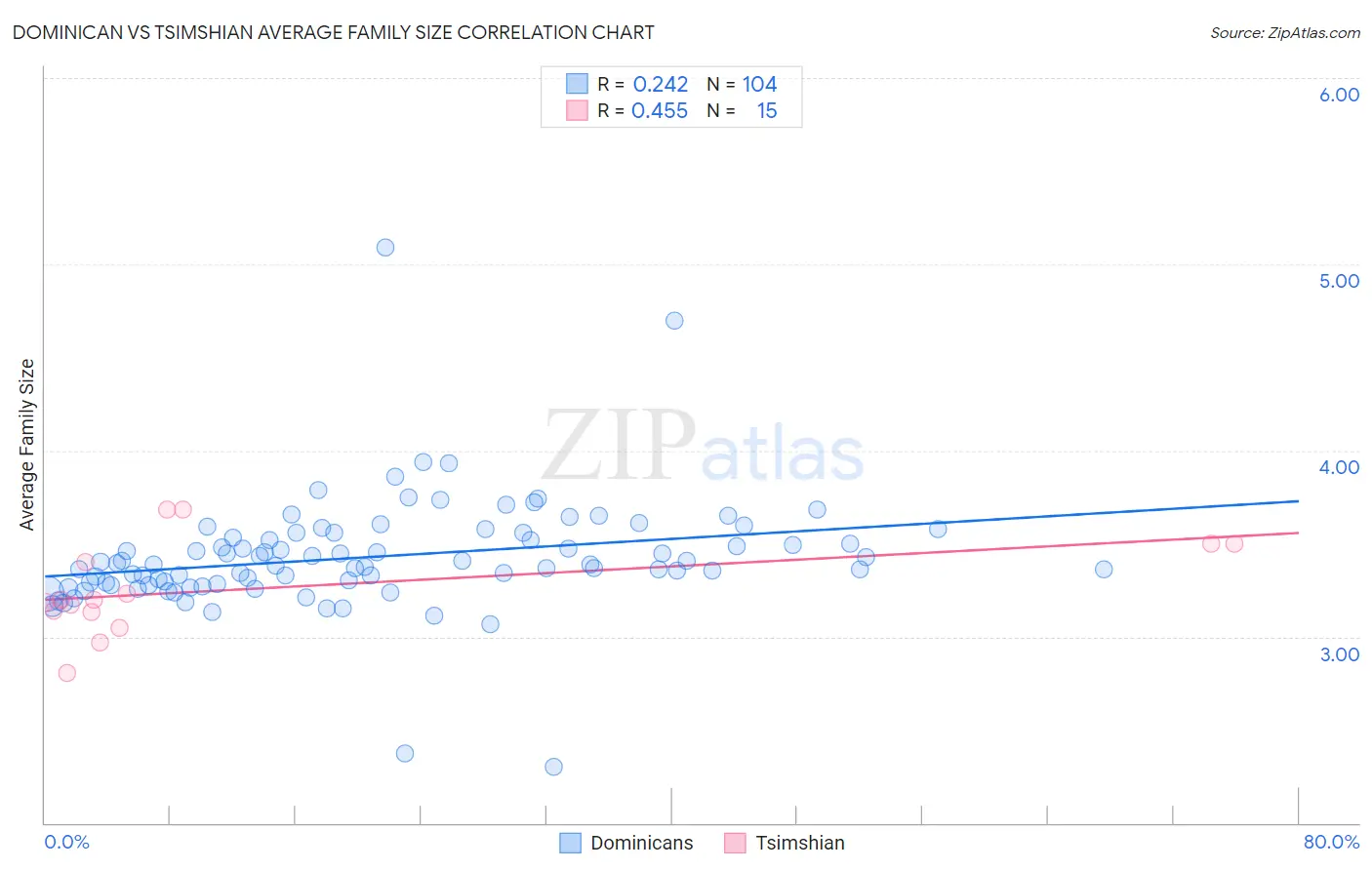 Dominican vs Tsimshian Average Family Size
