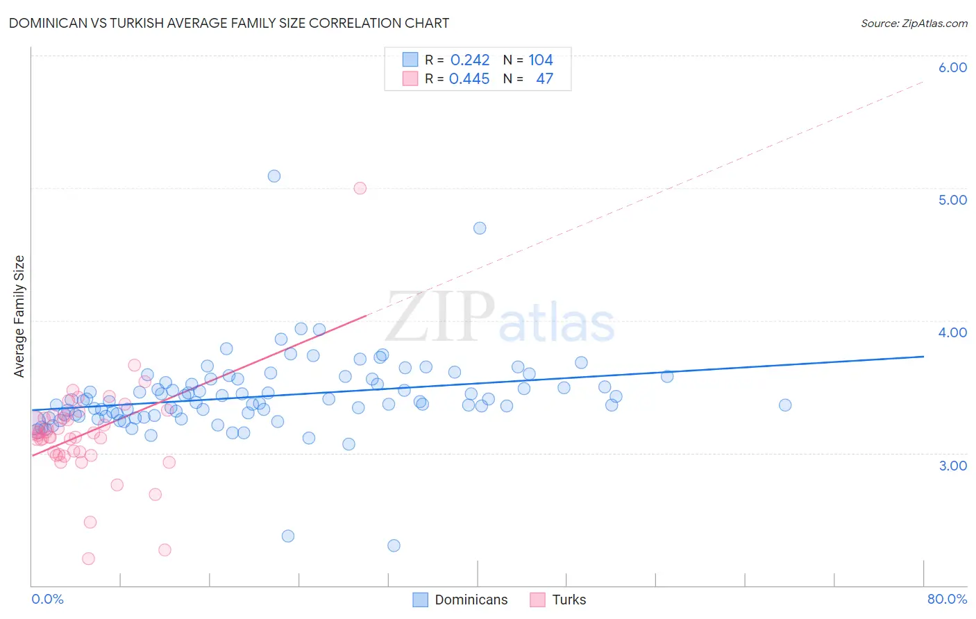 Dominican vs Turkish Average Family Size