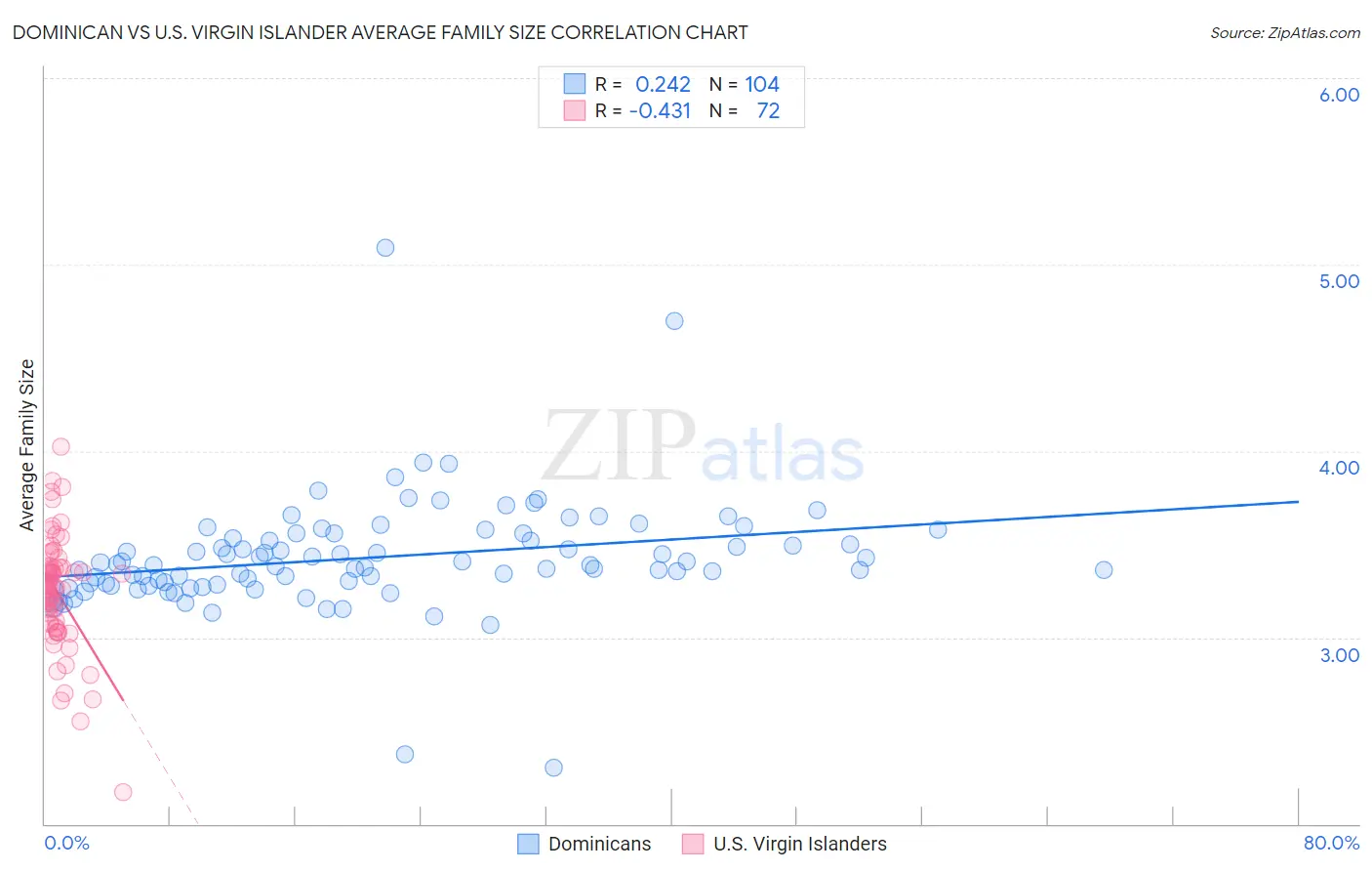 Dominican vs U.S. Virgin Islander Average Family Size