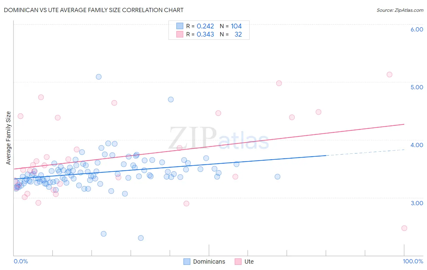 Dominican vs Ute Average Family Size