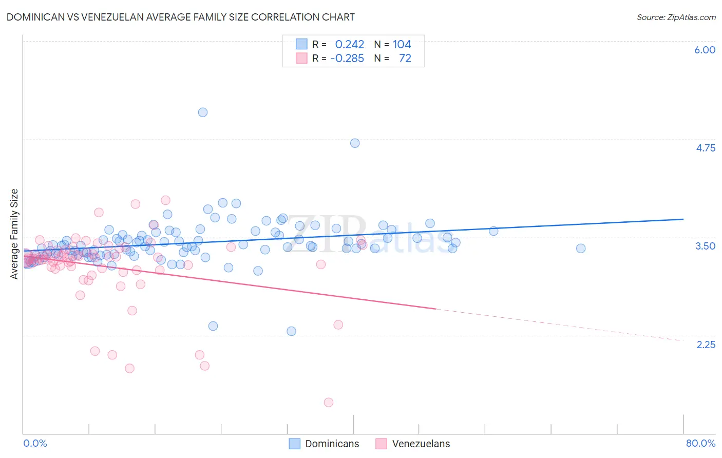 Dominican vs Venezuelan Average Family Size