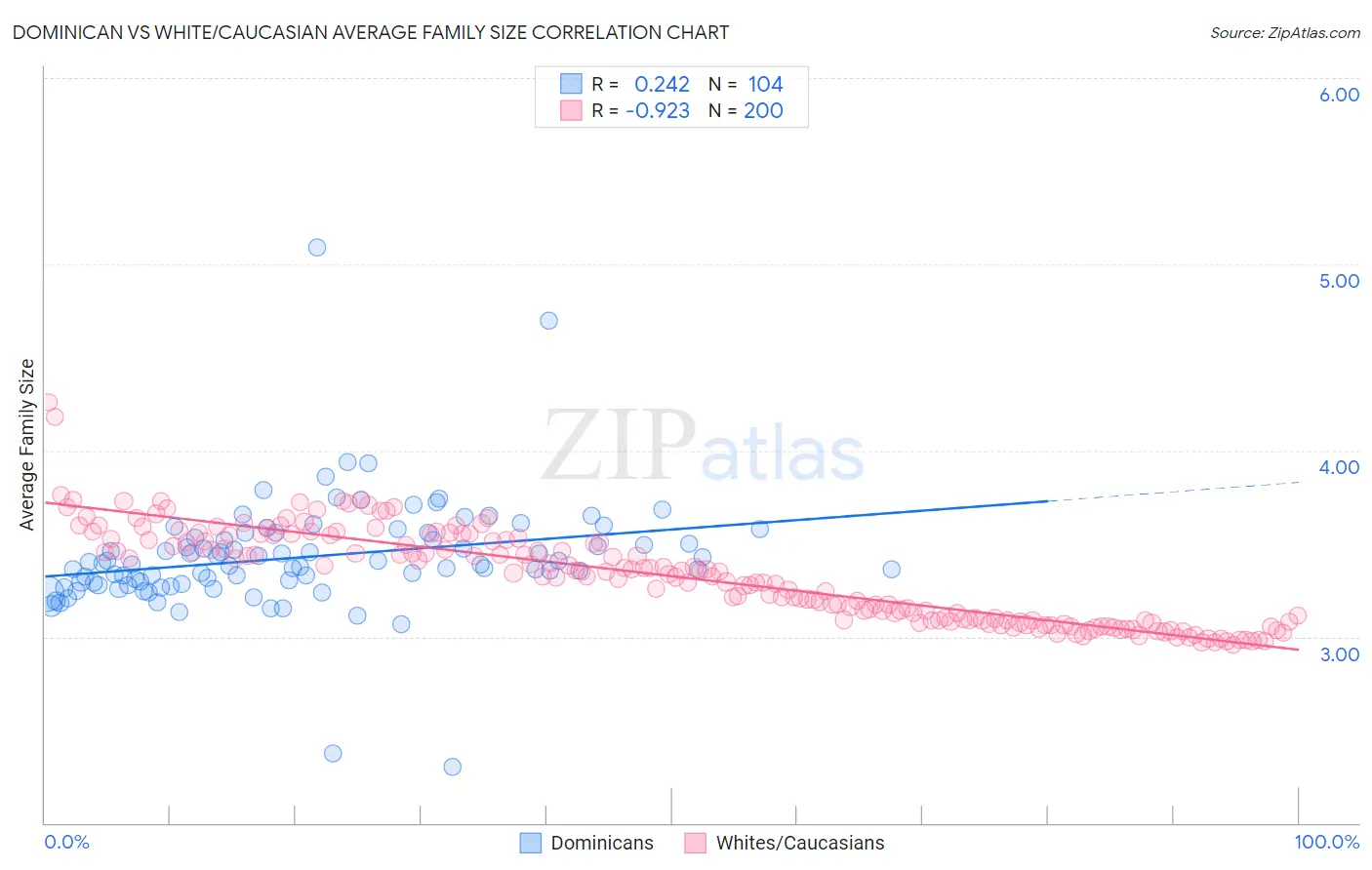 Dominican vs White/Caucasian Average Family Size