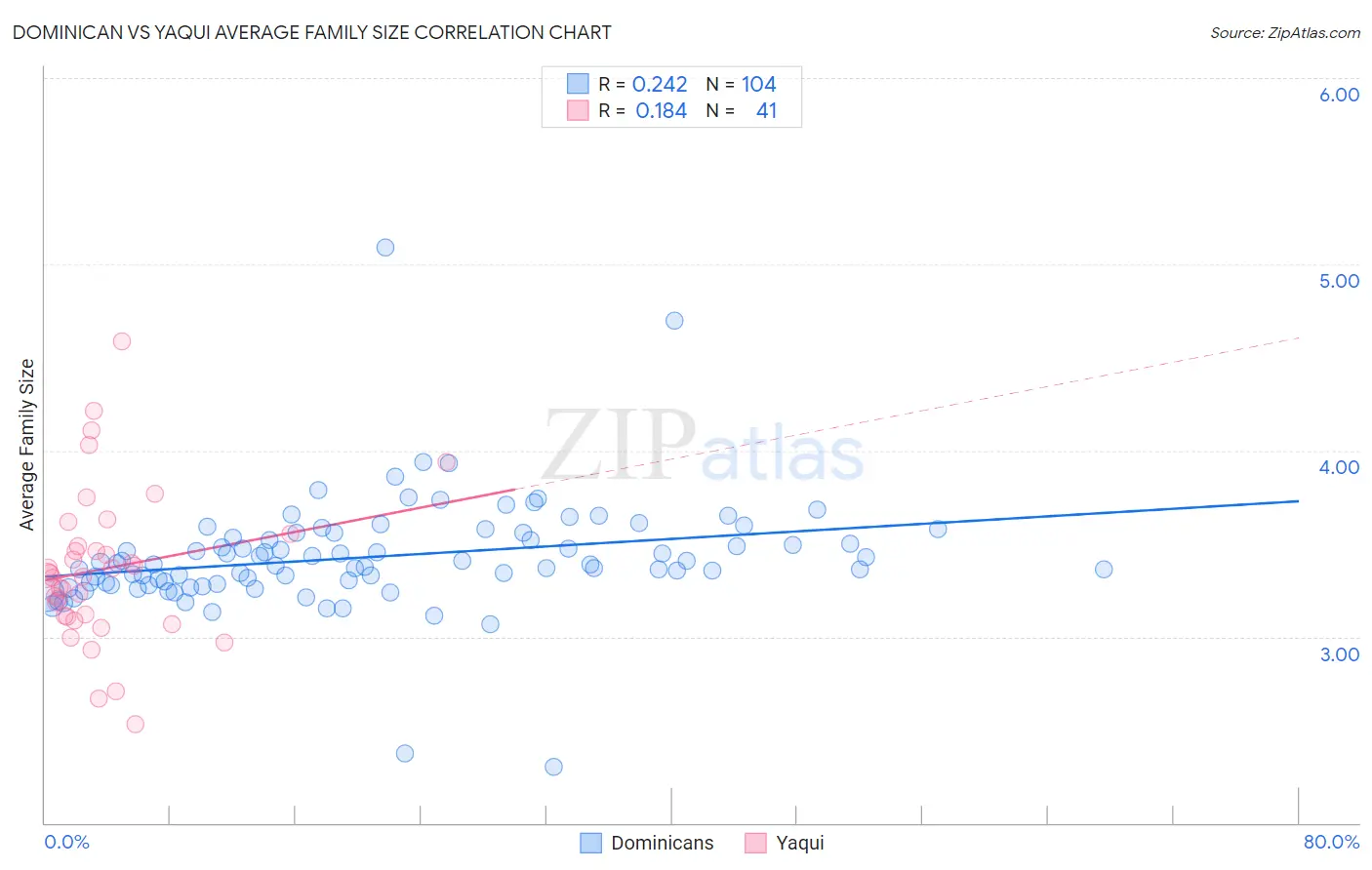 Dominican vs Yaqui Average Family Size