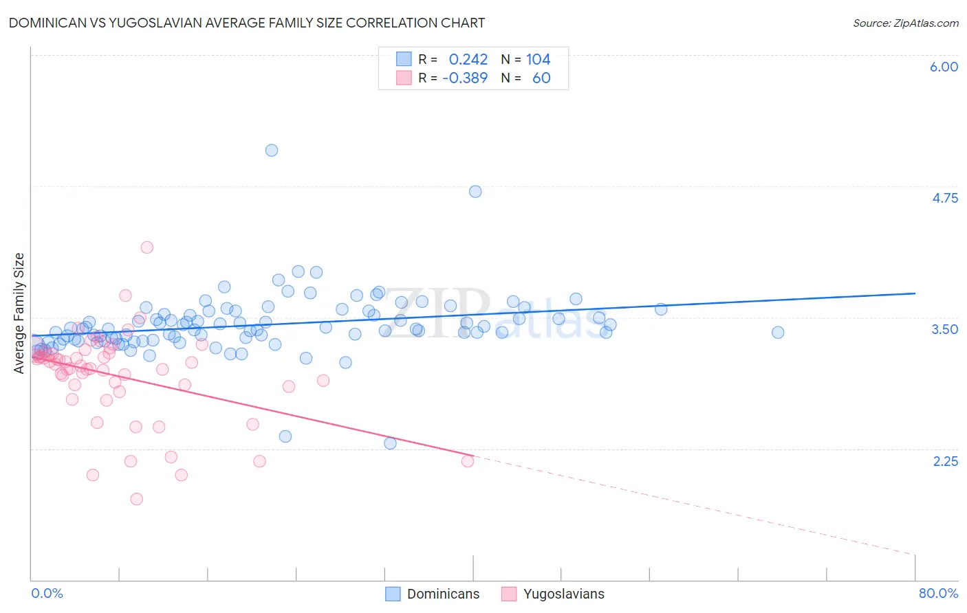 Dominican vs Yugoslavian Average Family Size