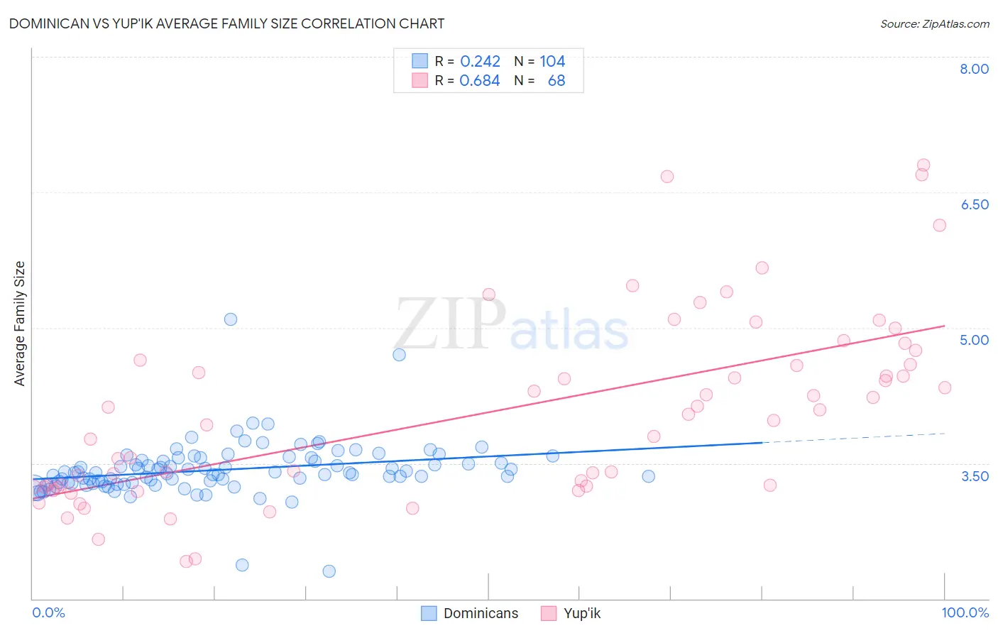 Dominican vs Yup'ik Average Family Size