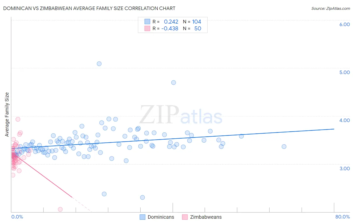 Dominican vs Zimbabwean Average Family Size