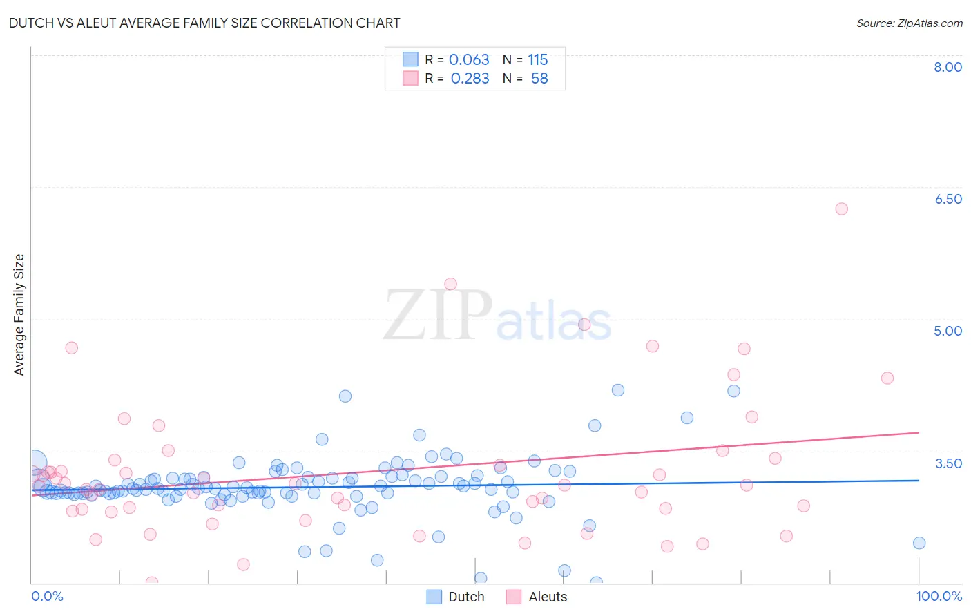 Dutch vs Aleut Average Family Size