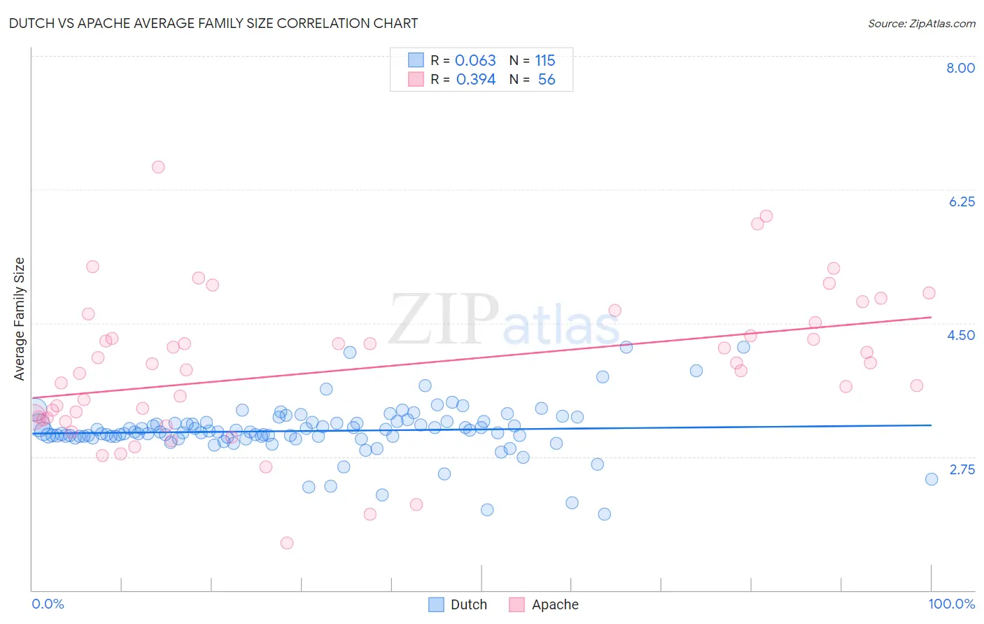 Dutch vs Apache Average Family Size
