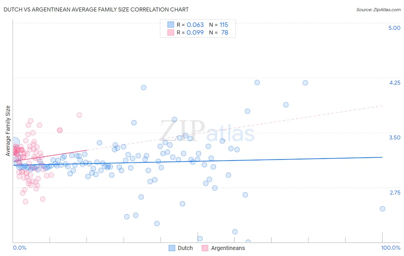 Dutch vs Argentinean Average Family Size