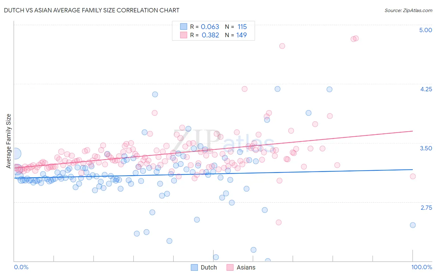 Dutch vs Asian Average Family Size