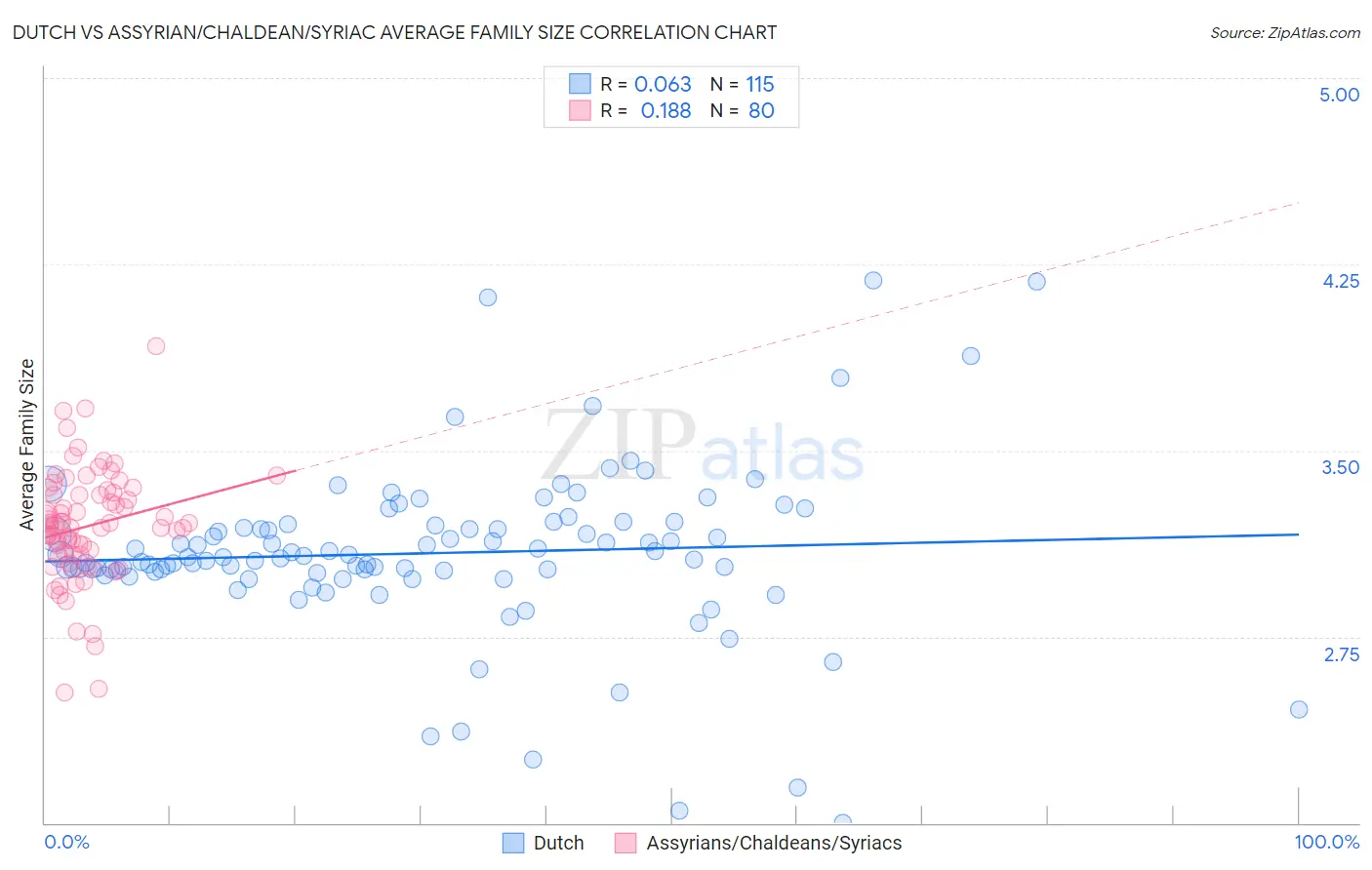 Dutch vs Assyrian/Chaldean/Syriac Average Family Size