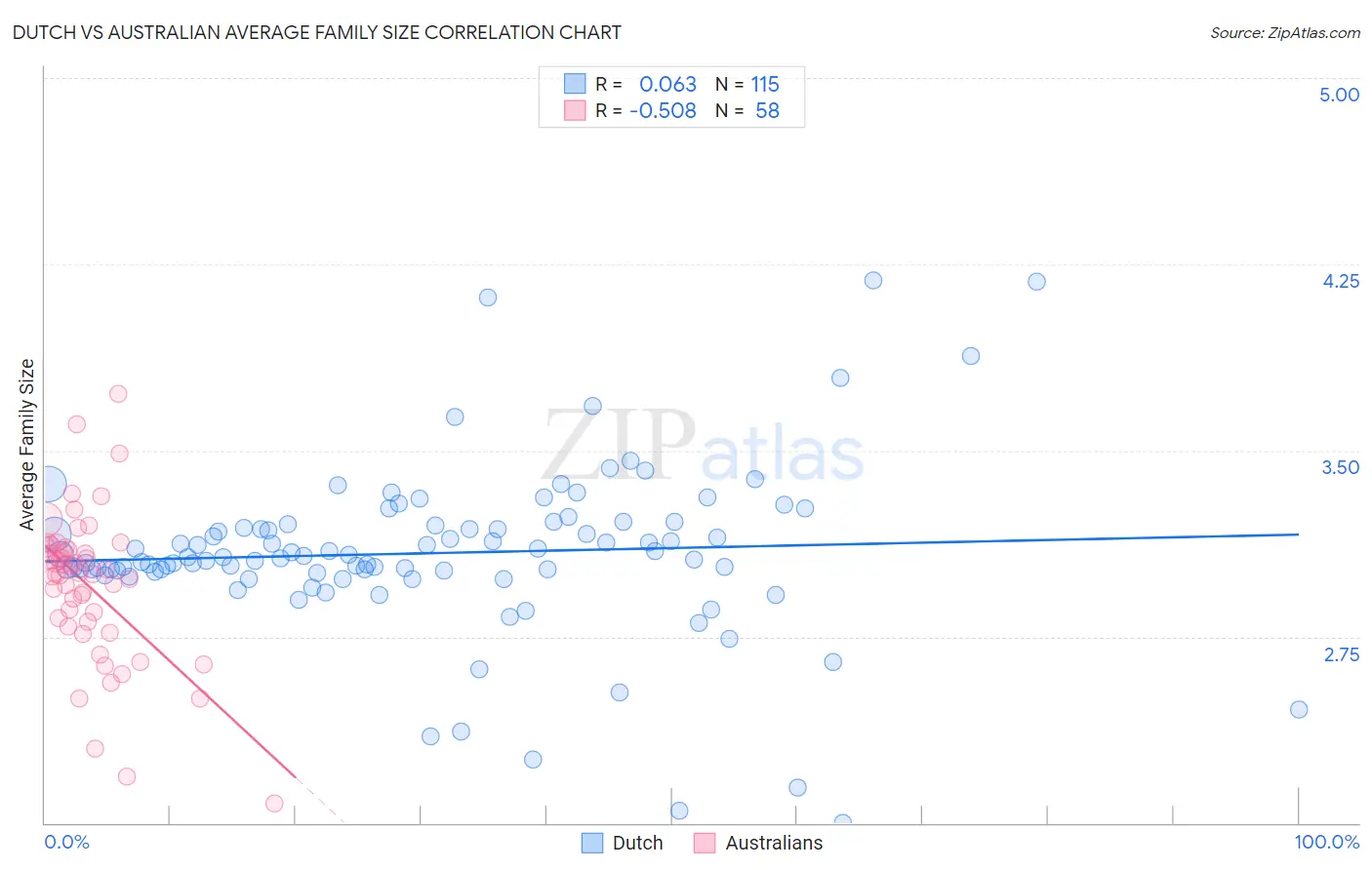 Dutch vs Australian Average Family Size