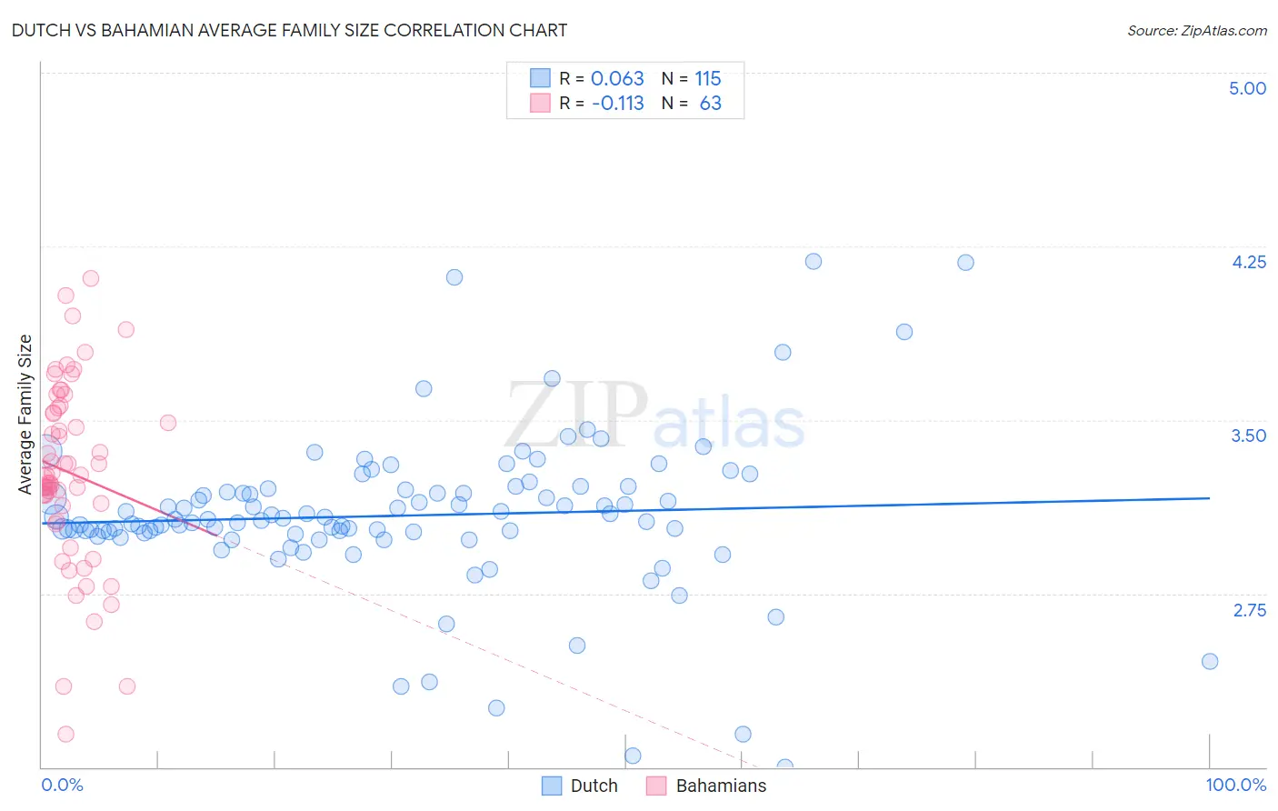 Dutch vs Bahamian Average Family Size