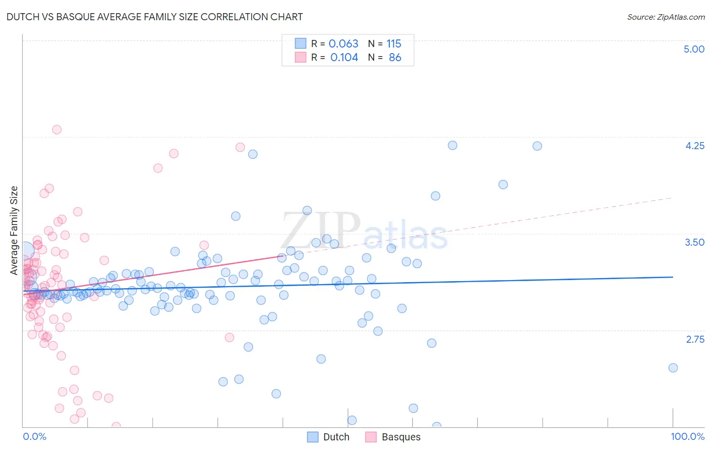 Dutch vs Basque Average Family Size