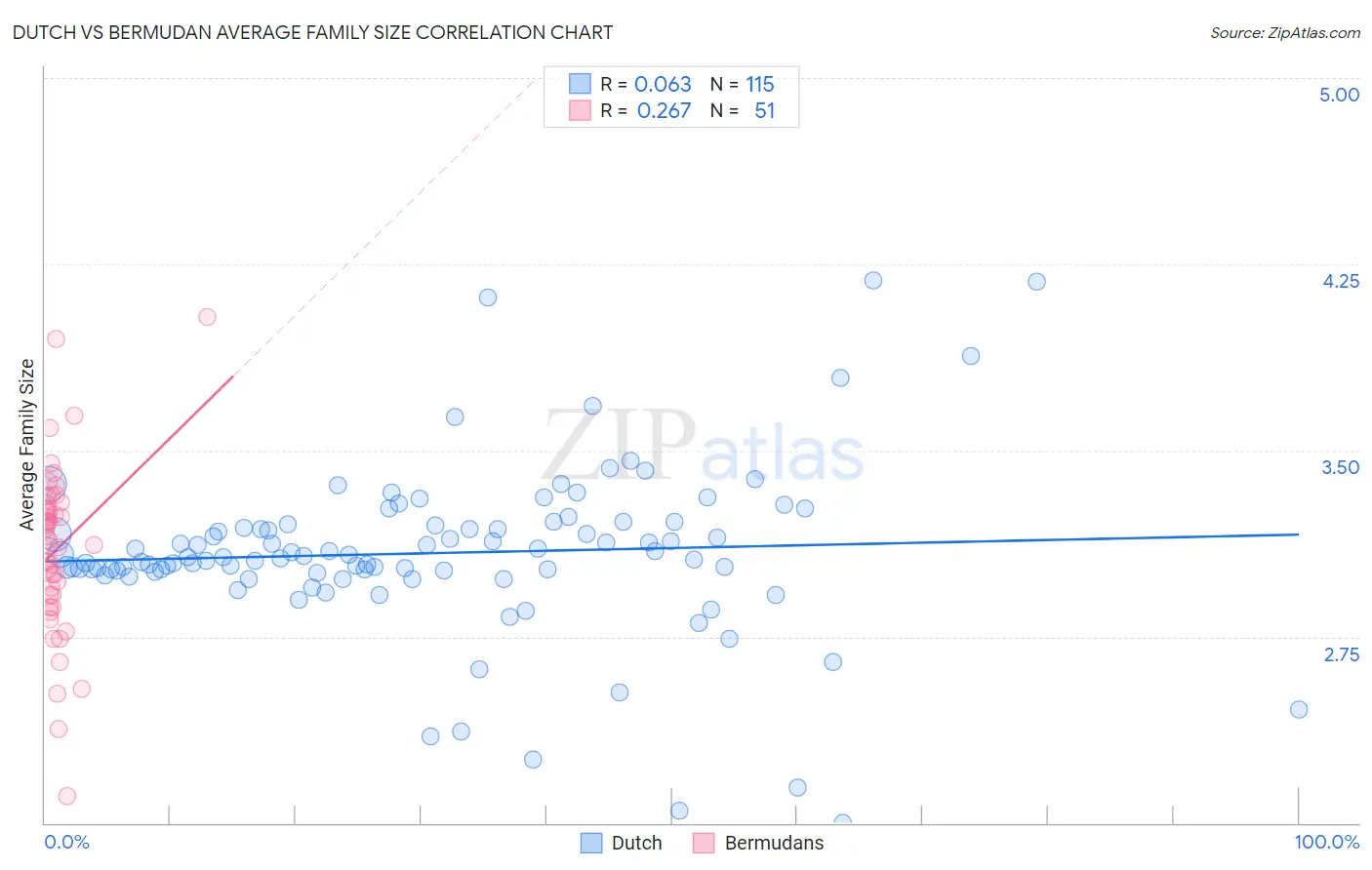 Dutch vs Bermudan Average Family Size