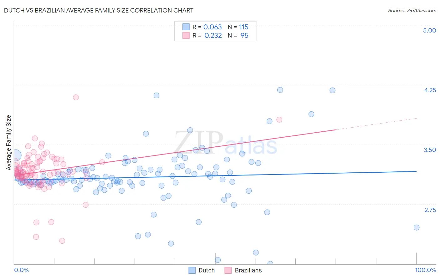 Dutch vs Brazilian Average Family Size