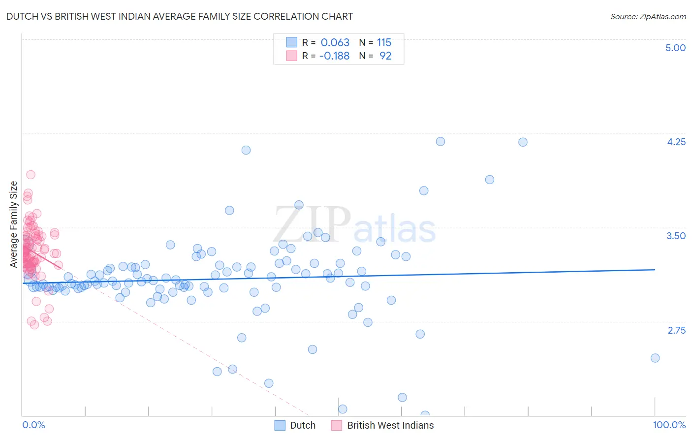 Dutch vs British West Indian Average Family Size