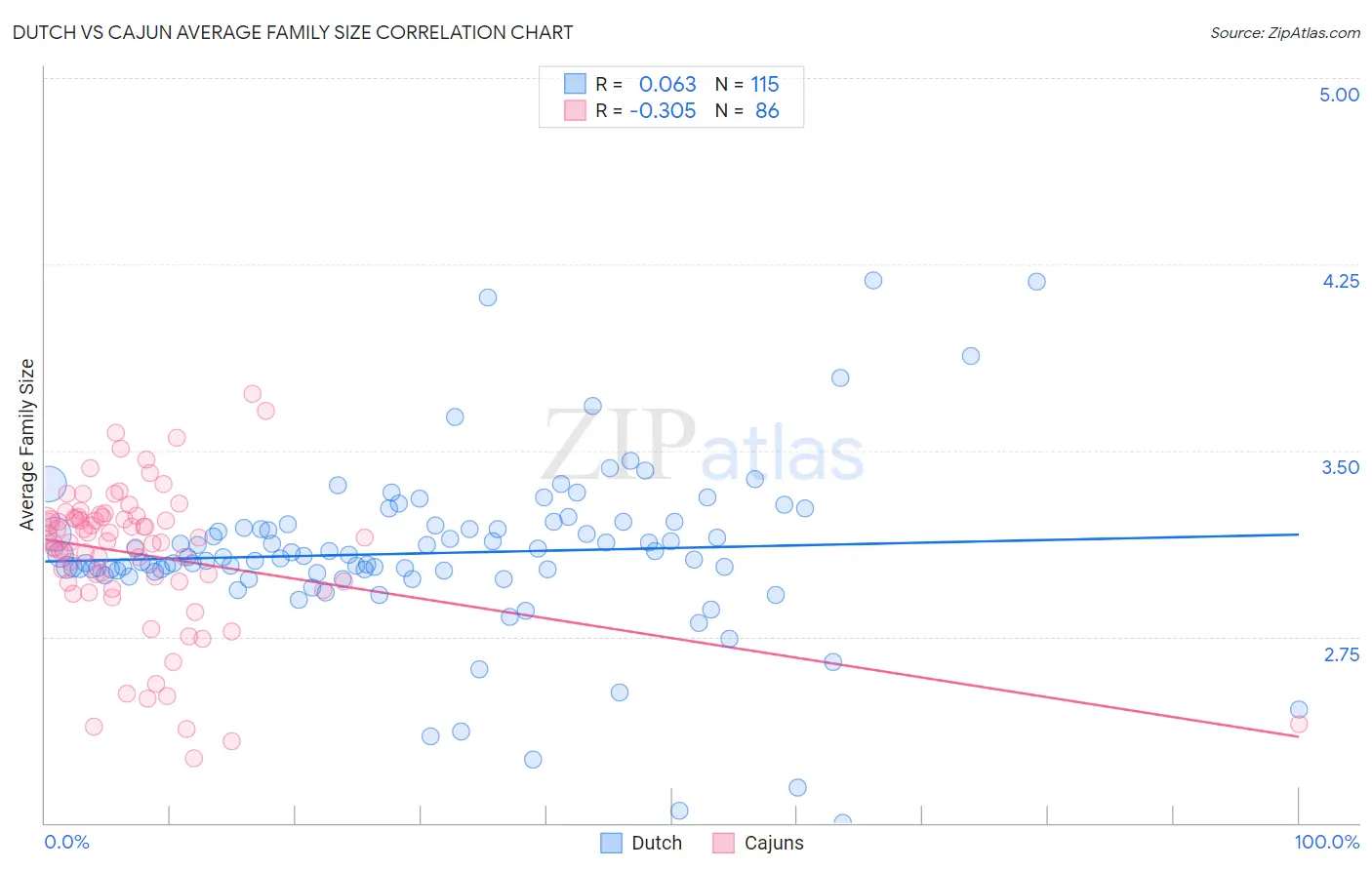 Dutch vs Cajun Average Family Size
