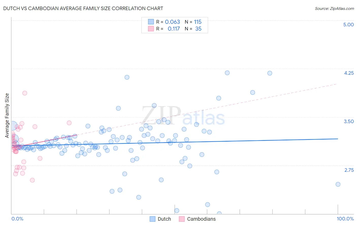 Dutch vs Cambodian Average Family Size