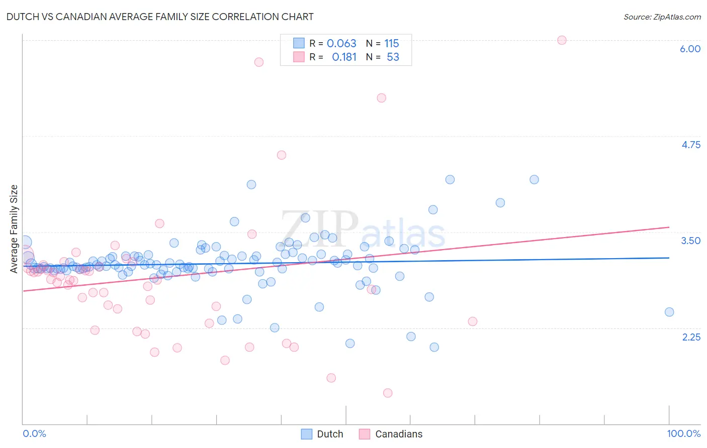 Dutch vs Canadian Average Family Size