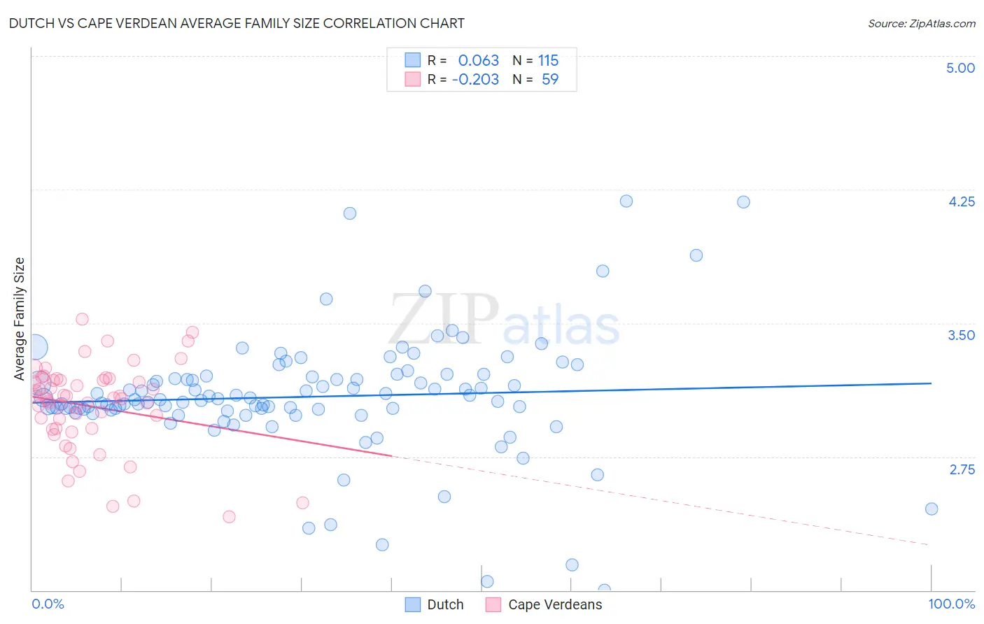 Dutch vs Cape Verdean Average Family Size