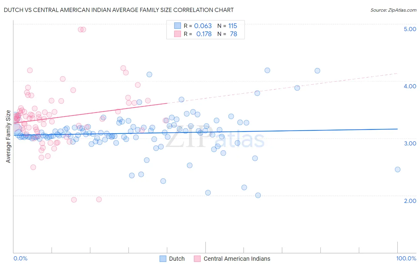 Dutch vs Central American Indian Average Family Size
