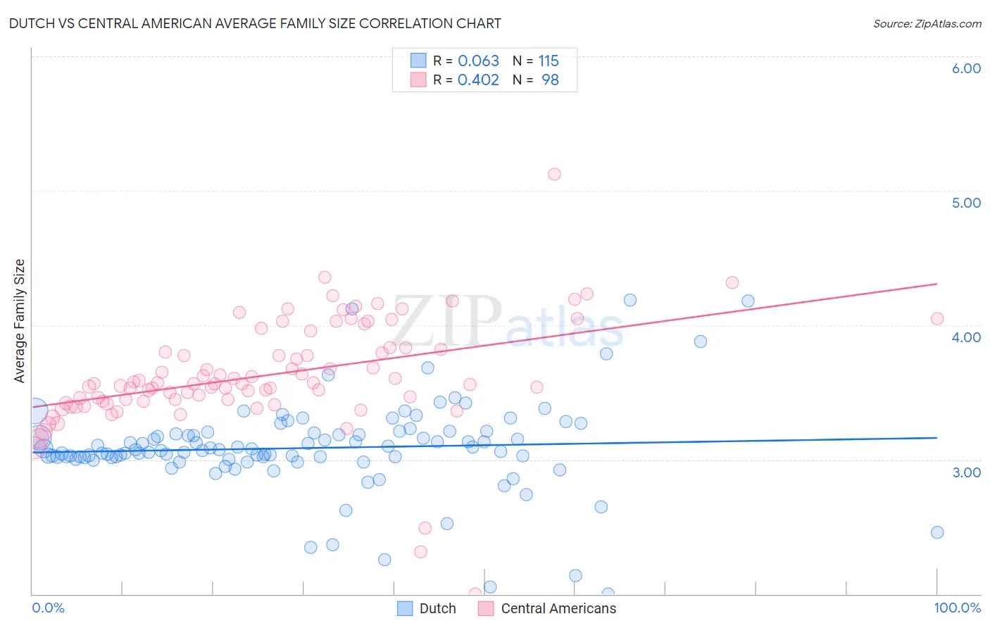 Dutch vs Central American Average Family Size