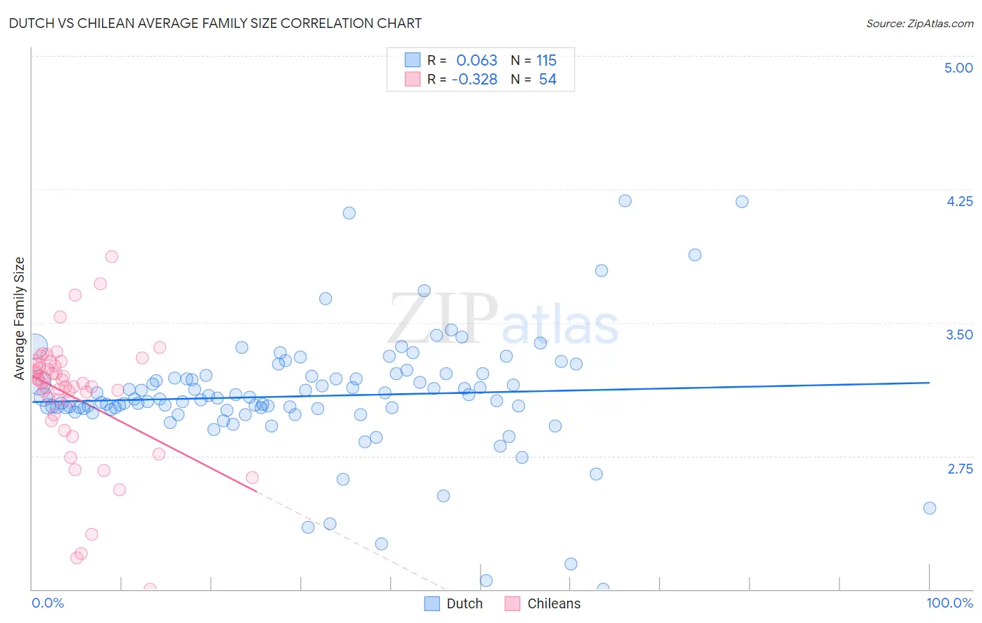 Dutch vs Chilean Average Family Size