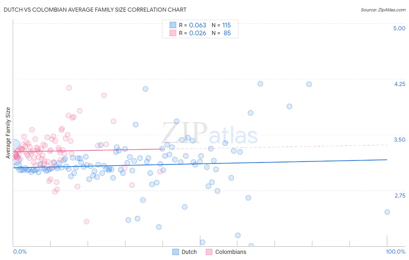 Dutch vs Colombian Average Family Size