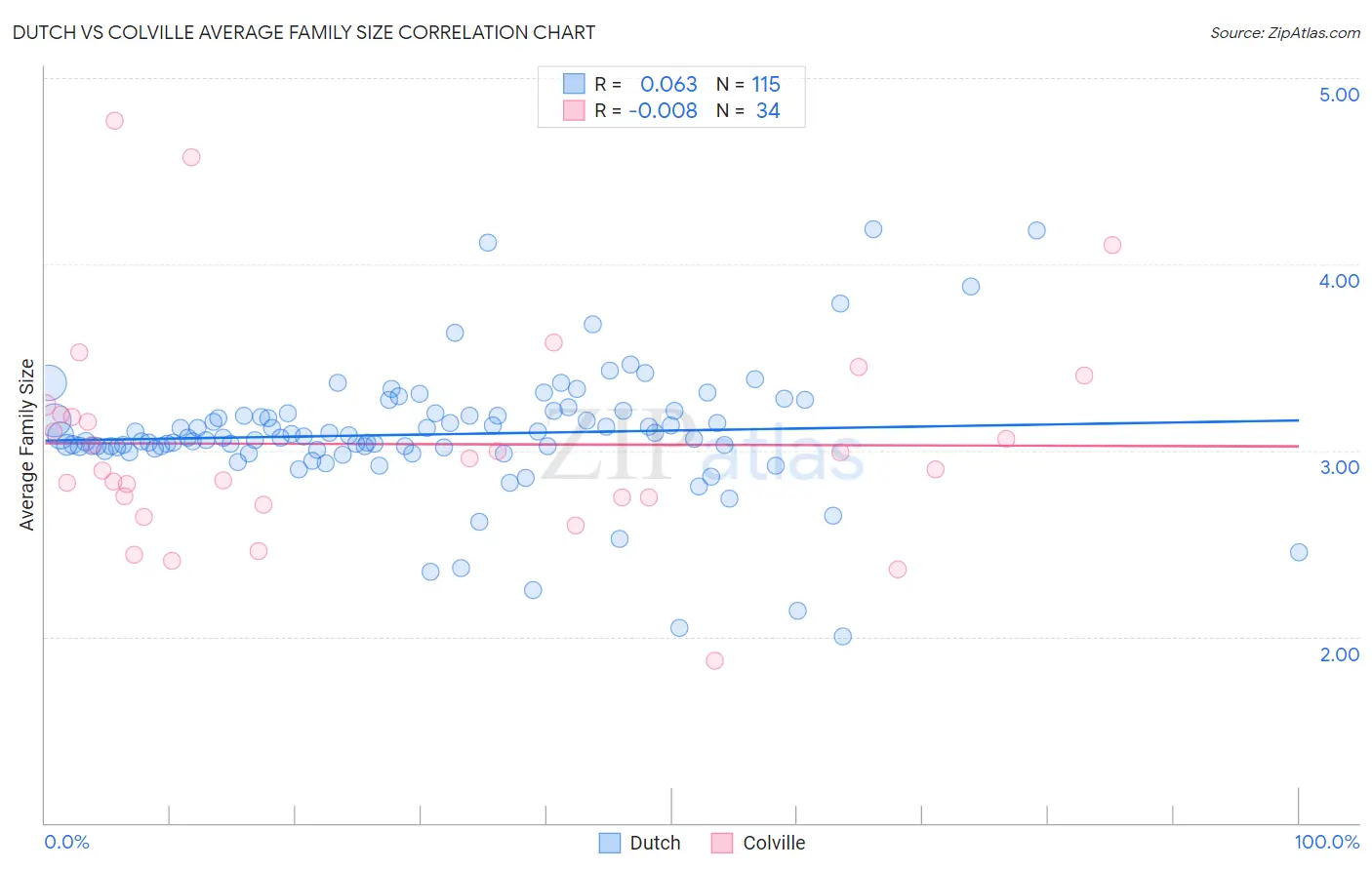 Dutch vs Colville Average Family Size