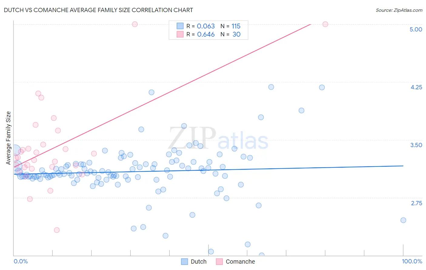 Dutch vs Comanche Average Family Size