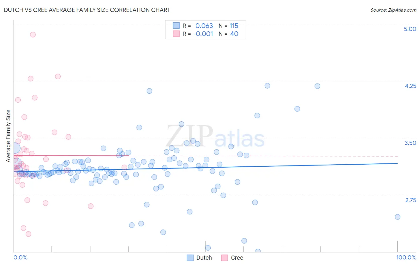 Dutch vs Cree Average Family Size