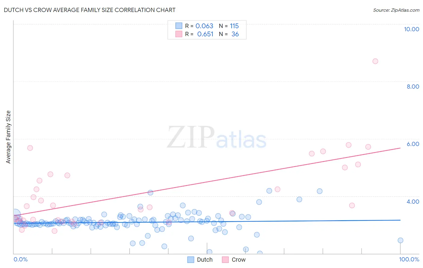 Dutch vs Crow Average Family Size
