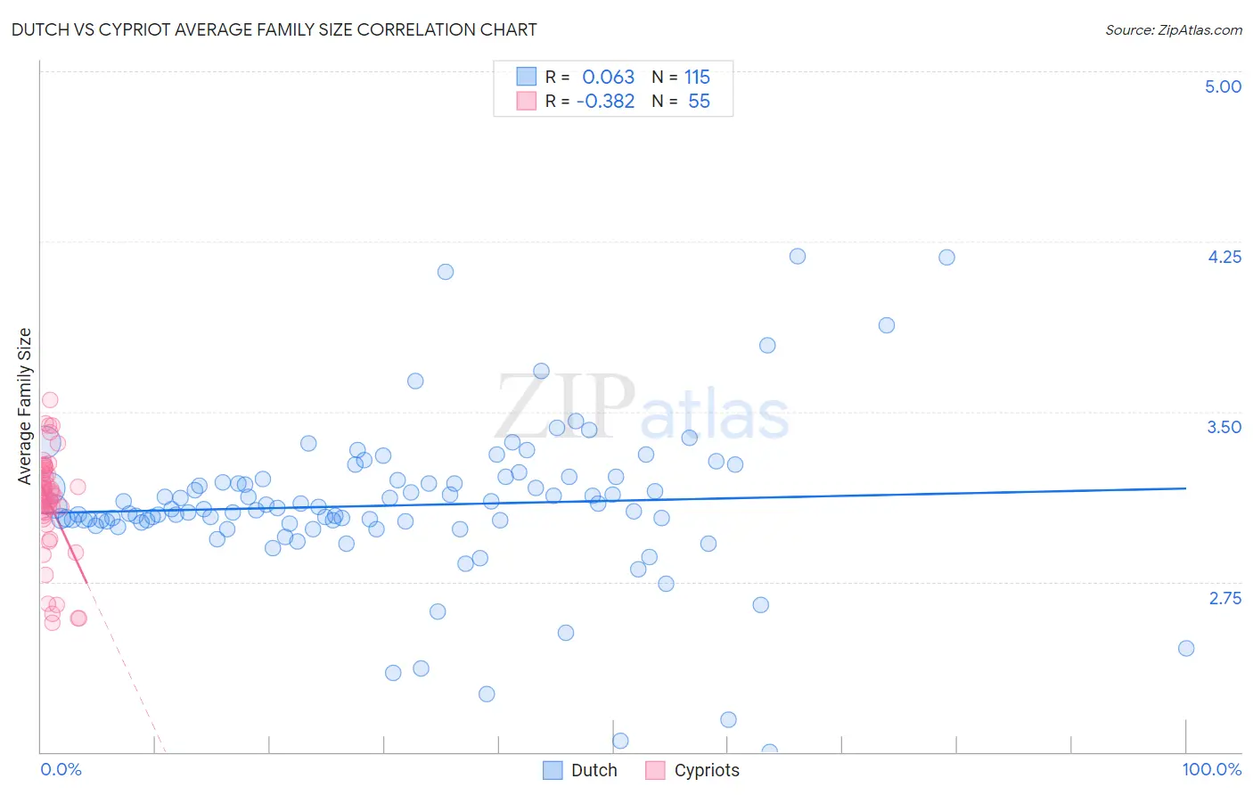 Dutch vs Cypriot Average Family Size