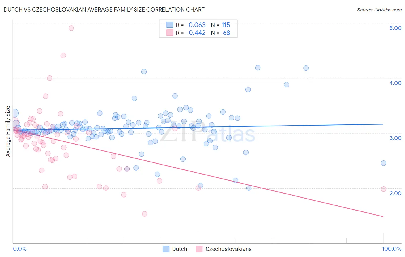 Dutch vs Czechoslovakian Average Family Size